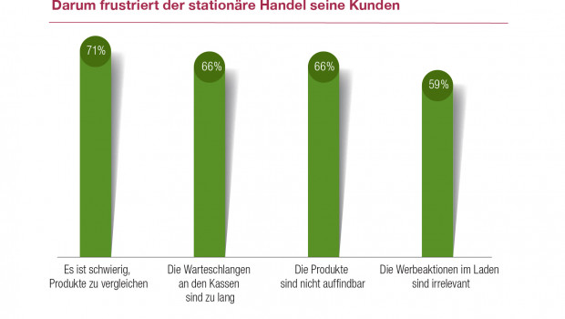 Capgemini hat unter anderem abgefragt, worüber sich Kunden beim Einkauf im stationären Handel ärgern.
