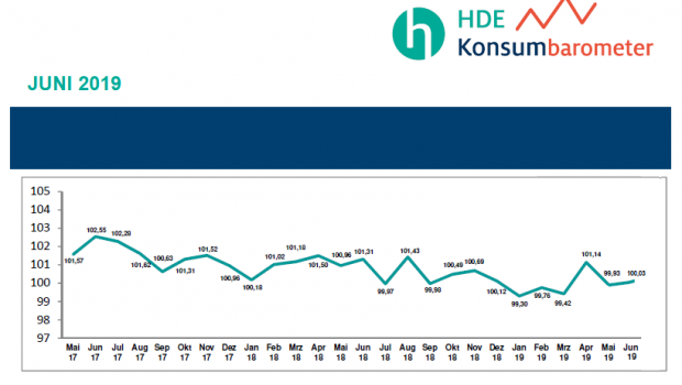 Das HDE-Konsumbarometer erscheint monatlich und basiert auf einer Umfrage unter 2.000 Personen.