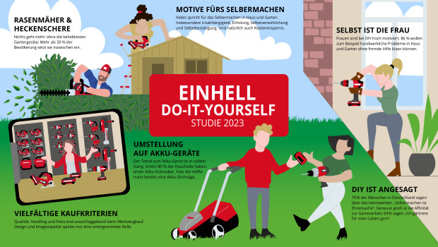 Infografik zu den Erkenntnissen von Einhells DIY-Studie