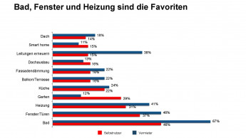 Energiekosten zweitwichtigstes Motiv beim Modernisieren