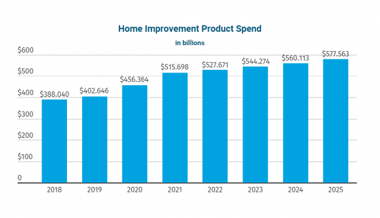 Das Home Improvement Research Institute (Hiri) prognostiziert auch in den kommenden Jahren weiteres Wachstum.