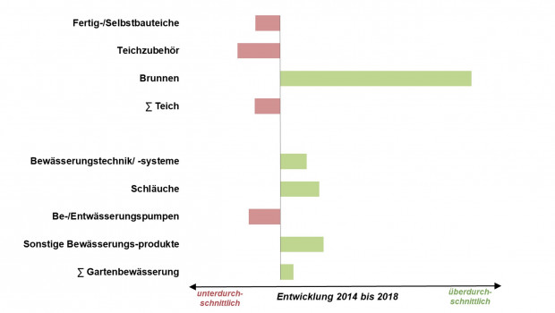 Der "Branchenfokus Wasser im Garten" von IFH Köln und IVG dokumentiert die Entwicklung von sieben Warengruppen.