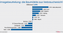 Globus BM erneut Erster