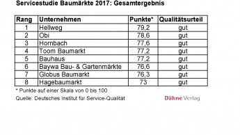 Die Baumärkte haben ihren Service verbessert, Hellweg steht an der Spitze