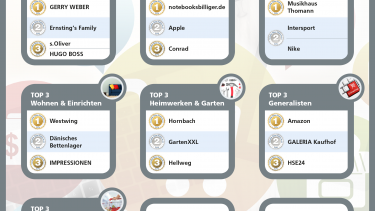 Hornbach gewinnt Auszeichnung knapp vor GartenXXL