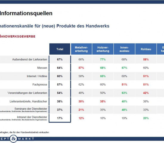 Wie und wo informieren sich Handwerker über (neue) Produkte?