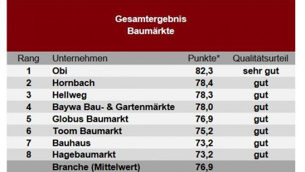 Bei der Servicestudie Baumärkte 2019 schneiden die Baumärkte überraschend gut ab.
