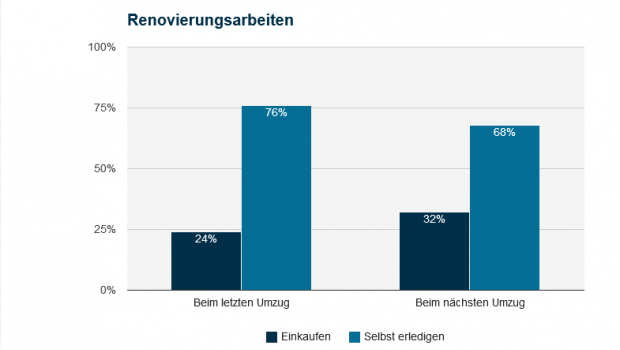Umzugsstudie Umzugsstudie