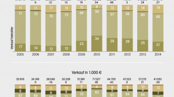 Hype bei gebrauchsfertigen Reinigern vorüber