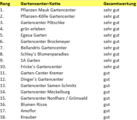 Servicevalue hat den „ServiceAtlas Gartencenter 2019“, laut dem Pflanzen Mauk Gartencenter in der Wertung der Kunden führt. Quelle: ServiceValue, © Dähne Verlag