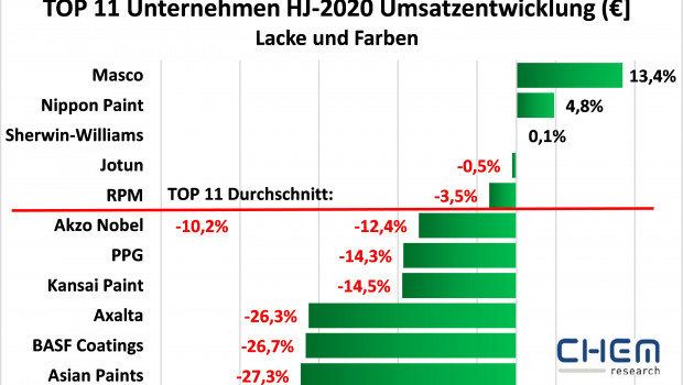 Unternehmen mit einem hohen Anteil an Bautenfarben schneiden besser ab als Firmen mit einem Fokus auf Industrielacke.