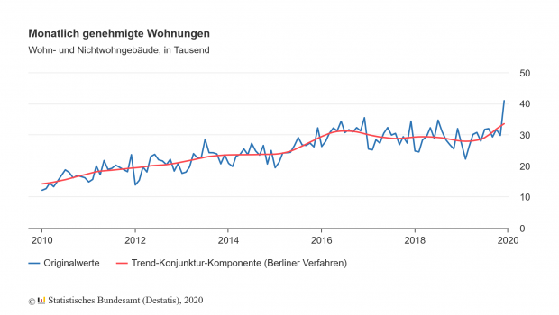 Auch die Baugenehmigungen für Ein- und Zweifamilienhäuser haben 2019 zugelegt.