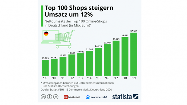 Die 100 größten Online-Shops in Deutschland haben ihren Umsatz 2019 insgesamt um knapp 12 Prozent erhöht.