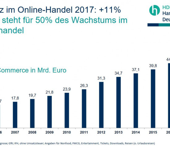 Der Online-Handel trägt maßgeblich zur Umsatzsteigerung im Einzelhandel bei.
