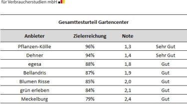Gartencenter beraten insgesamt gut