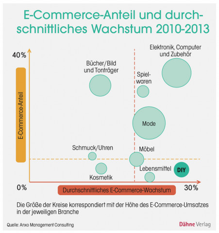 Grafik, E-Commerce-Anteil Grafik, E-Commerce-Anteil