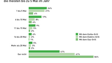 Klimagriller