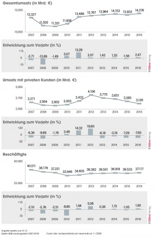 Baustoff-Fachhandel, Statistik