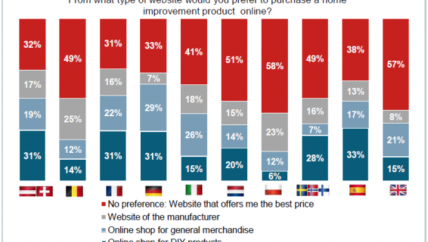 Die Präferenzen im Online-Handel sehen in Europa recht unterschiedlich aus, wie aus dem European Home Improvement Monitor hervorgeht.