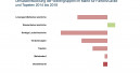 Umsätze für Farben, Lacke und Tapeten schrumpften 2018 um 1 Prozent
