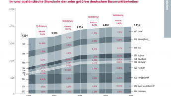 In- und ausländische Standorte der zehn größten deutschen Baumarktbetreiber