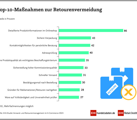 Maßnahmen zur Vermeidung von Retouren.