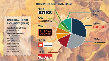 Im Herbst wird online vor allem Bosch, Kärcher und Makita gekauft
