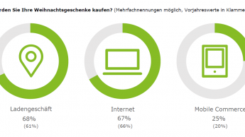 Geschenke zu Weihnachten werden am liebsten im Laden gekauft