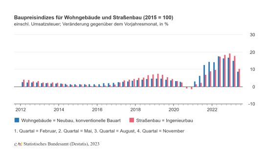 Baupreisindizes für Wohngebäude und Straßenbau 2012-2023
