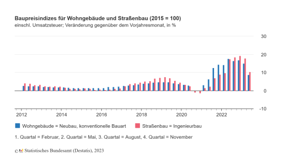 Baupreisindizes für Wohngebäude und Straßenbau 2012-2023 Baupreisindizes für Wohngebäude und Straßenbau 2012-2023
