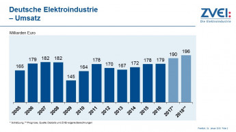 ZVEI: "Bestes Wachstum seit 2011"