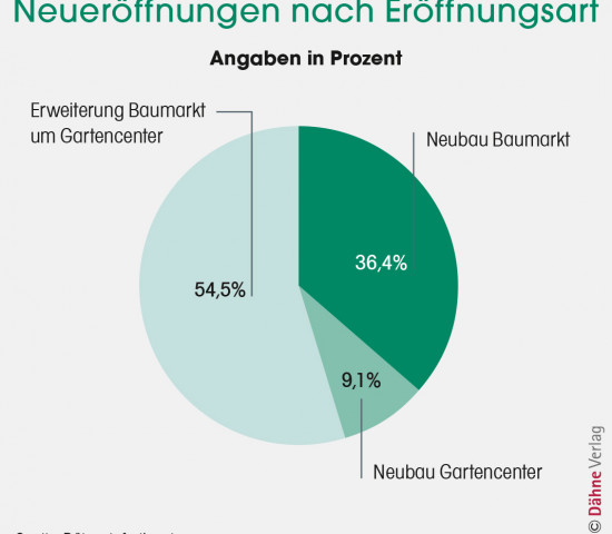 Gartencenter-Neueröffnungen 2019, Quelle: Dähne Infodienst.