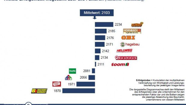 Die aktuelle Baumarktstudie 2016 von Konzept & Markt und Dähne Verlag zeigt: Die Globus-Baumärkte sind mal wieder aus Kundensicht spitze.