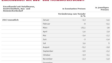 Rückläufiger Umsatztrend im November