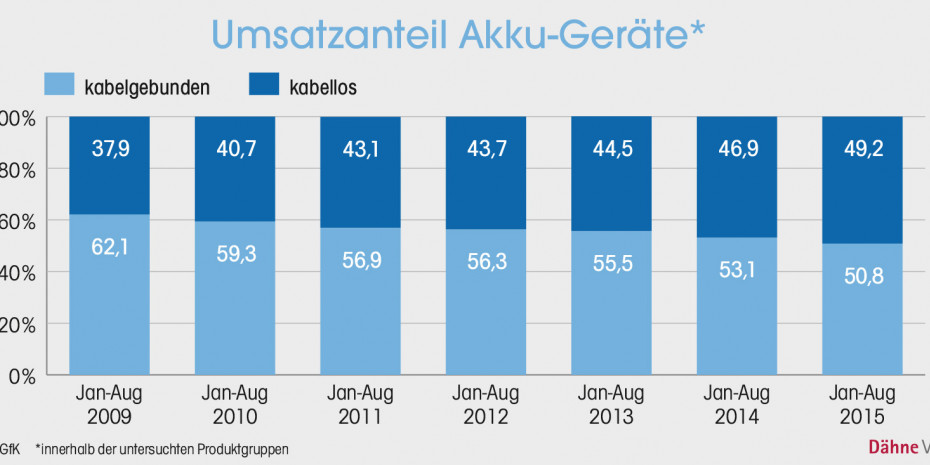 Umsatzanteil Akku-Geräte