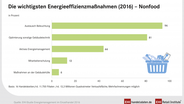 Die Beleuchtungstechnik ist der wichtigste Faktor bei Investitionen des Nonfood-Handels in die Energieeffizienz.
