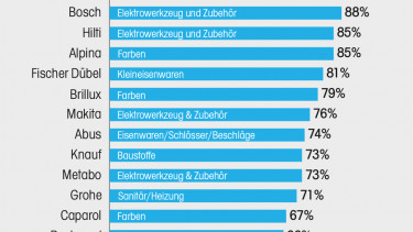 Starke Marken erwünscht