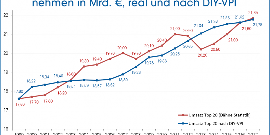 Brutto-Umsatz, Top 20 Baumarktunternehmen