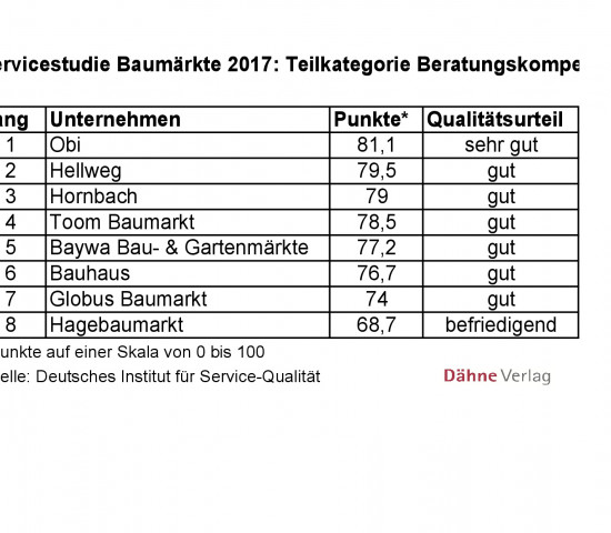 Servicestudie Baumärkte 2017 des Deutschen Instituts für Service-Qualität: Beratungskompetenz.
Servicestudie Baumärkte 2017 des Deutschen Instituts für Service-Qualität: Beratungskompetenz.