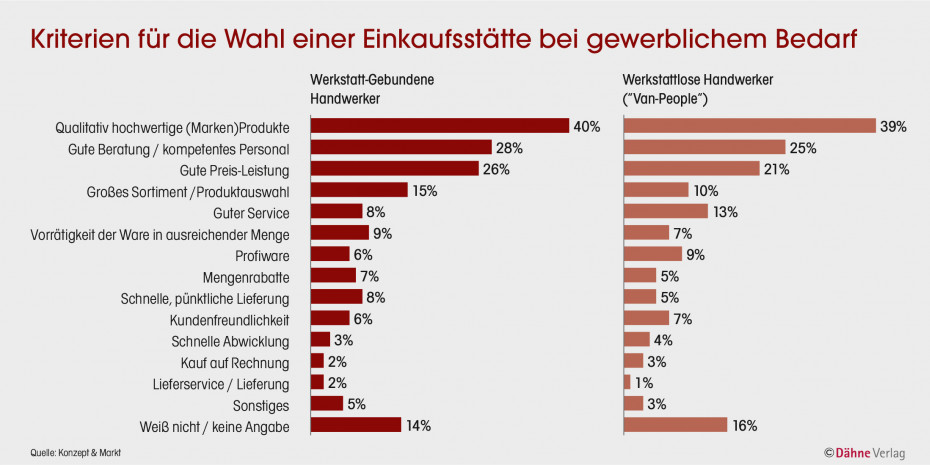 Einkaufsstättenwahl, gewerblicher Bedarf
