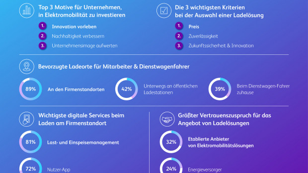 Die Management- und Technologieberatung BearingPoint hat eine Umfrage unter Fuhrpark- und Flottenmanagern durchgeführt. 