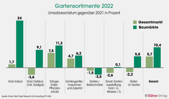 Gartensortimente 2022