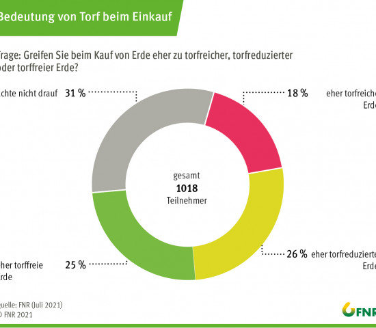 Umfrage 2021: Bedeutung von Torf beim Einkauf.