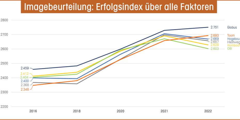 Imagebeurteilung: Erfolgsindex über alle Faktoren