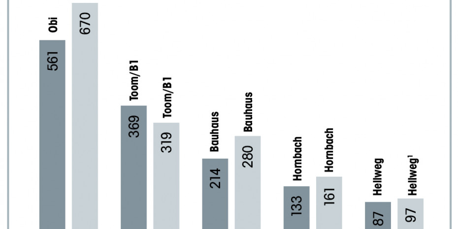 Zehn-Jahres-Vergleich der Standorte-Entwicklung der Top-5 Baumärkte in Deutschland