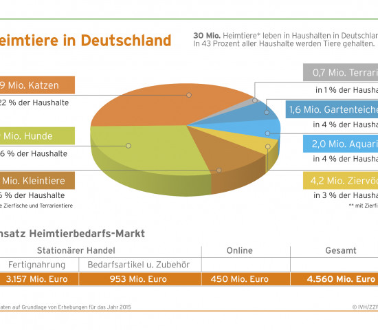 Der ZZF schlüsselt die Heimtierpopulation und den Umsatz im Heimtiermarkt auf.
Der ZZF schlüsselt die Heimtierpopulation und den Umsatz im Heimtiermarkt auf.
