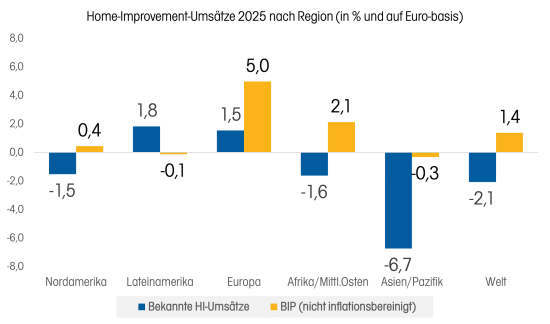 Beim Umsatz nach Weltregionen auf Euro-Basis zeigt sich, dass Europa neben Lateinamerika als einzige Region bei der Entwicklung des Home-Improvement-Umsatzes im positiven Bereich lag. Beim Umsatz nach Weltregionen auf Euro-Basis zeigt sich, dass Europa neben Lateinamerika als einzige Region bei der Entwicklung des Home-Improvement-Umsatzes im positiven Bereich lag.