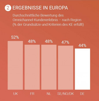 Deutschland liegt bei der Erfüllungsquote des Omnichannel-Kundenerlebnisses auf dem letzten Platz (Grafik: Google).
