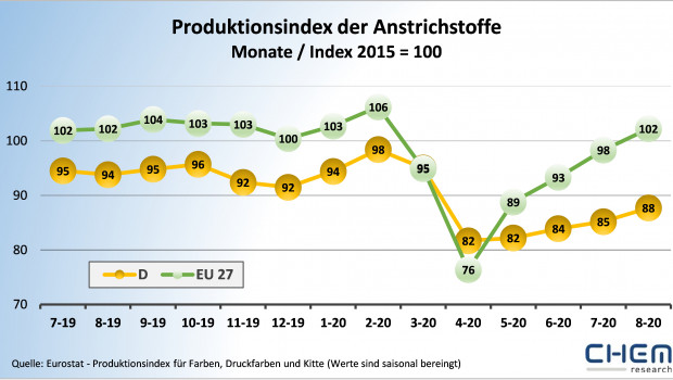 In der EU stieg der Index im August auf rund 102 Punkte.