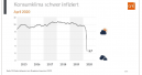 Konsumklima steht unter Corona-Schock